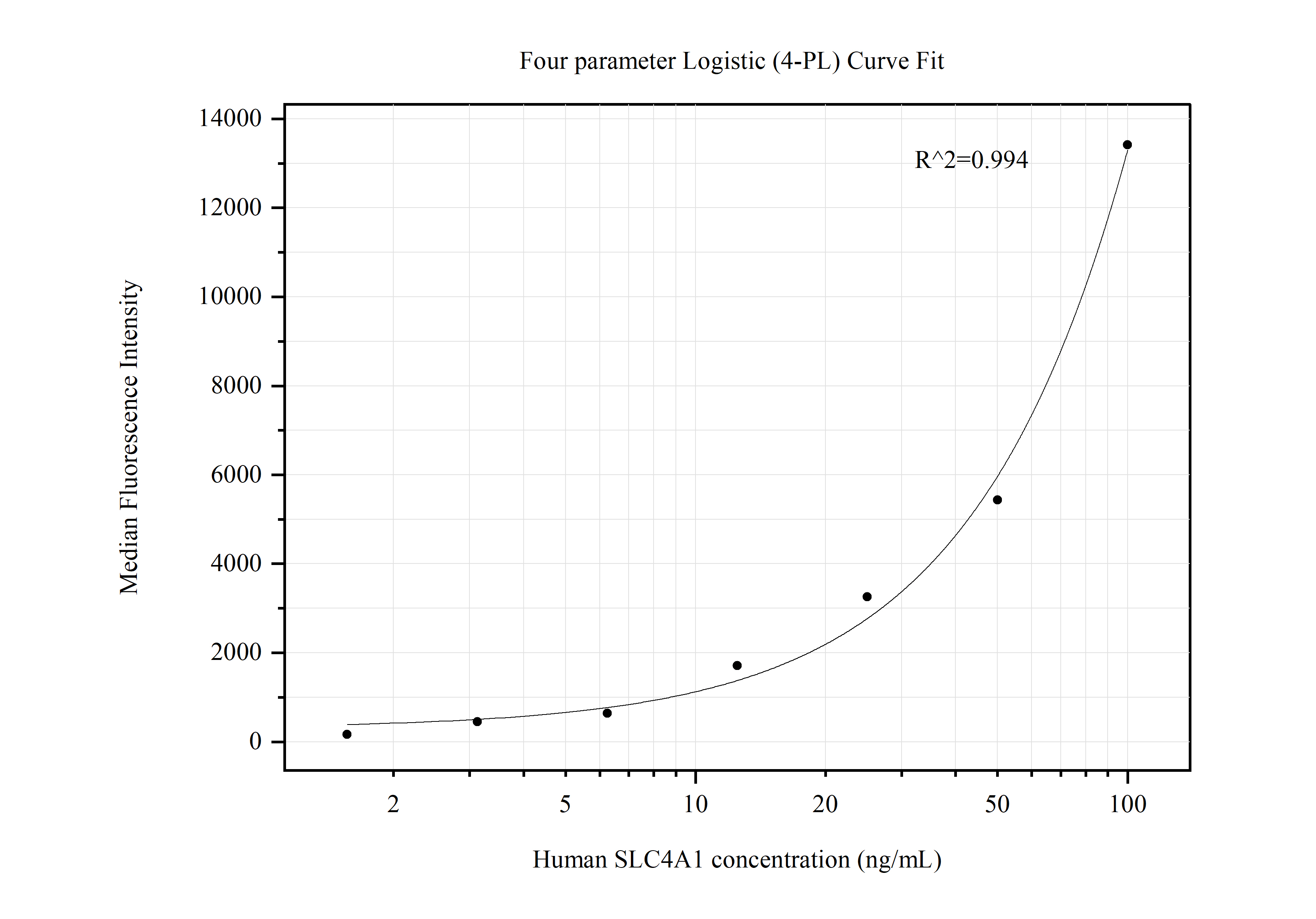 Cytometric bead array standard curve of MP50547-3